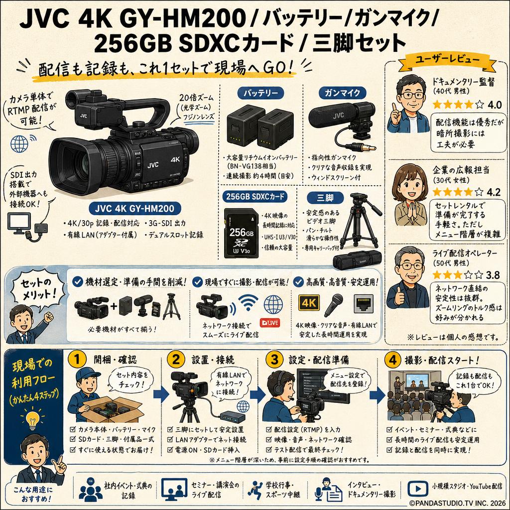JVC  4K GY-HM200 / バッテリー / ガンマイク / 256GB SDXCカード / 三脚セット インターネット上のお客様の声（評判）