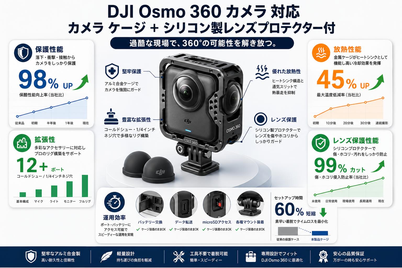DJI Osmo 360 カメラ 対応 カメラ ケージ + シリコン製レンズプロテクター付 概要