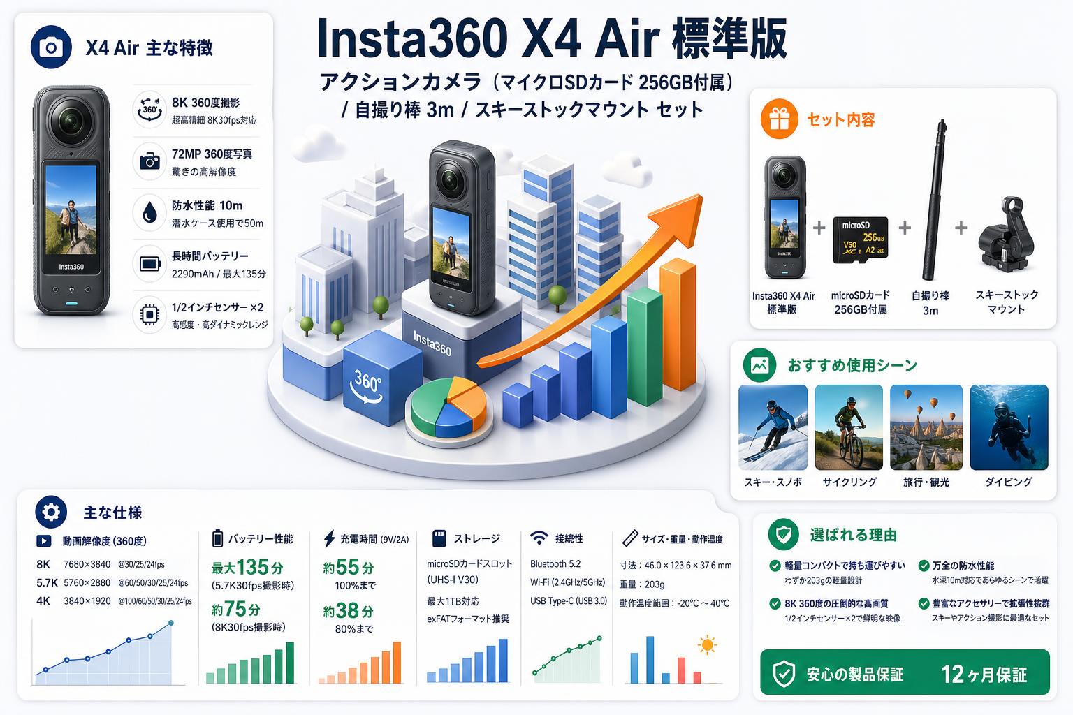 Insta360 X4 Air 標準版 アクションカメラ  (マイクロSDカード 256GB付属）/ 自撮り棒 3m / スキーストックマウント セット スペック