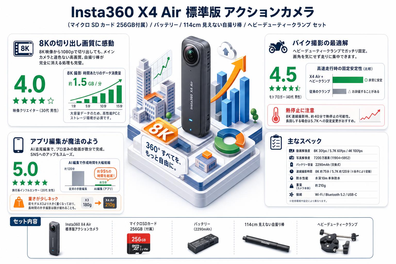 Insta360 X4 Air 標準版 アクションカメラ  (マイクロSDカード 256GB付属）/ バッテリー/ 114cm 見えない自撮り棒 / ヘビーデューティークランプ セット インターネット上のお客様の声（評判）