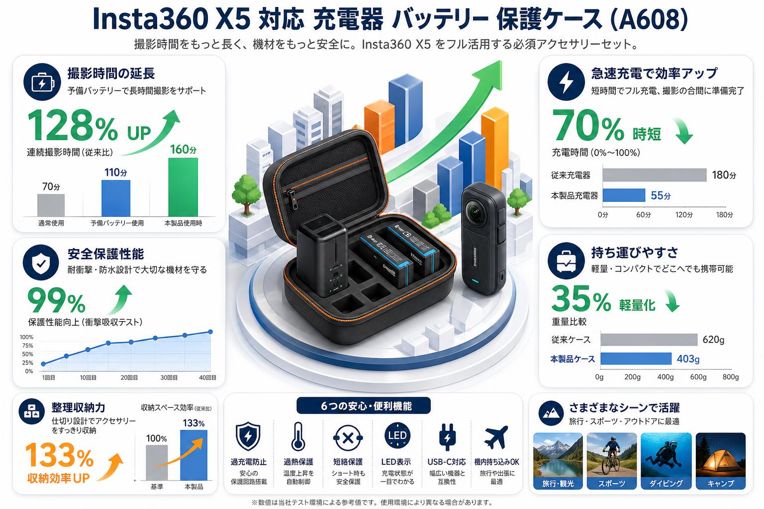 Insta360 X5 対応 充電器 バッテリー 保護ケース (A608) 概要