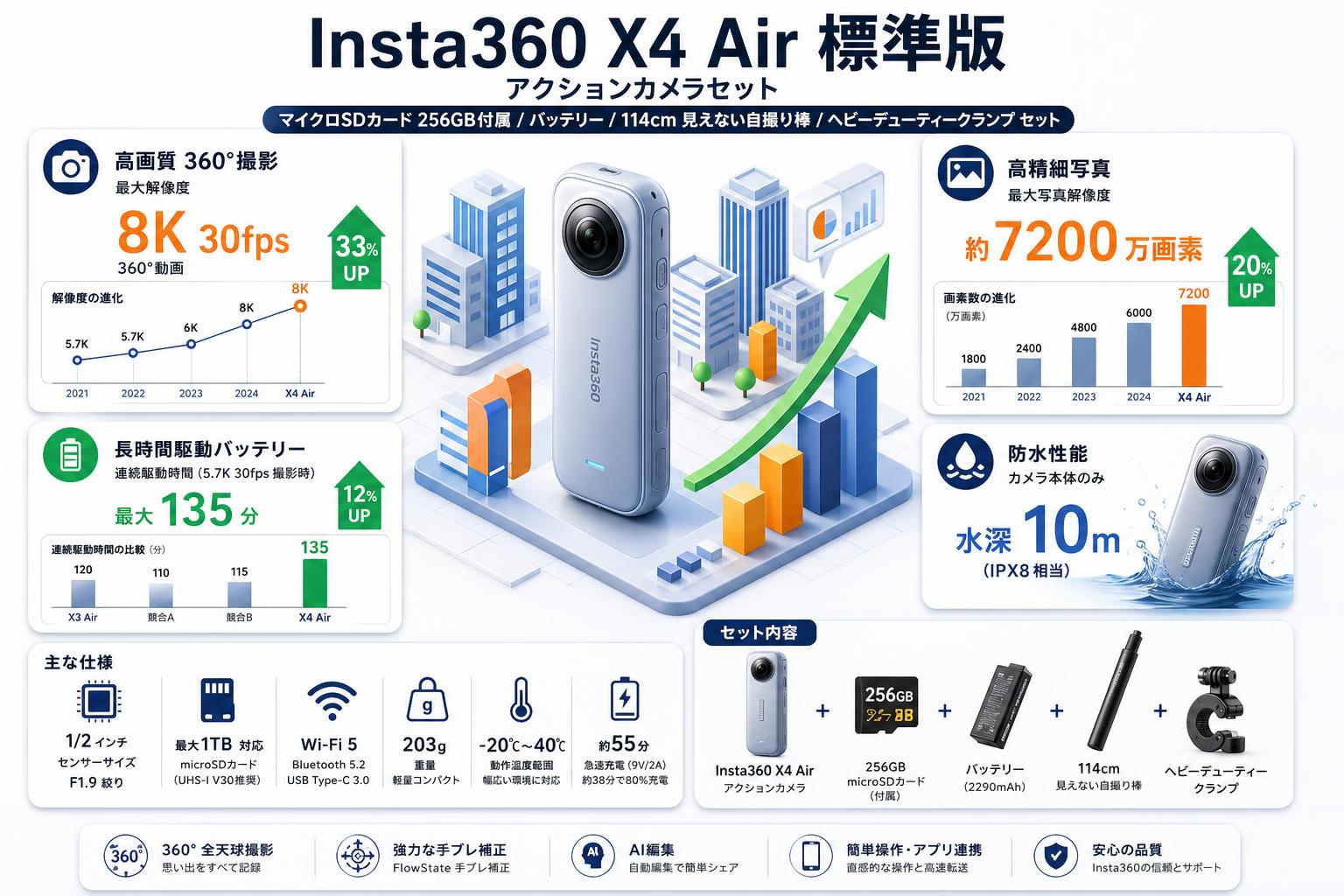 Insta360 X4 Air 標準版 アクションカメラ  (マイクロSDカード 256GB付属）/ バッテリー/ 114cm 見えない自撮り棒 / ヘビーデューティークランプ セット スペック