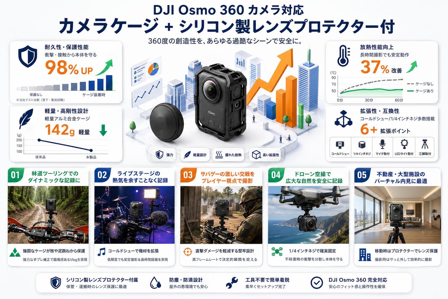 DJI Osmo 360 カメラ 対応 カメラ ケージ + シリコン製レンズプロテクター付 用途