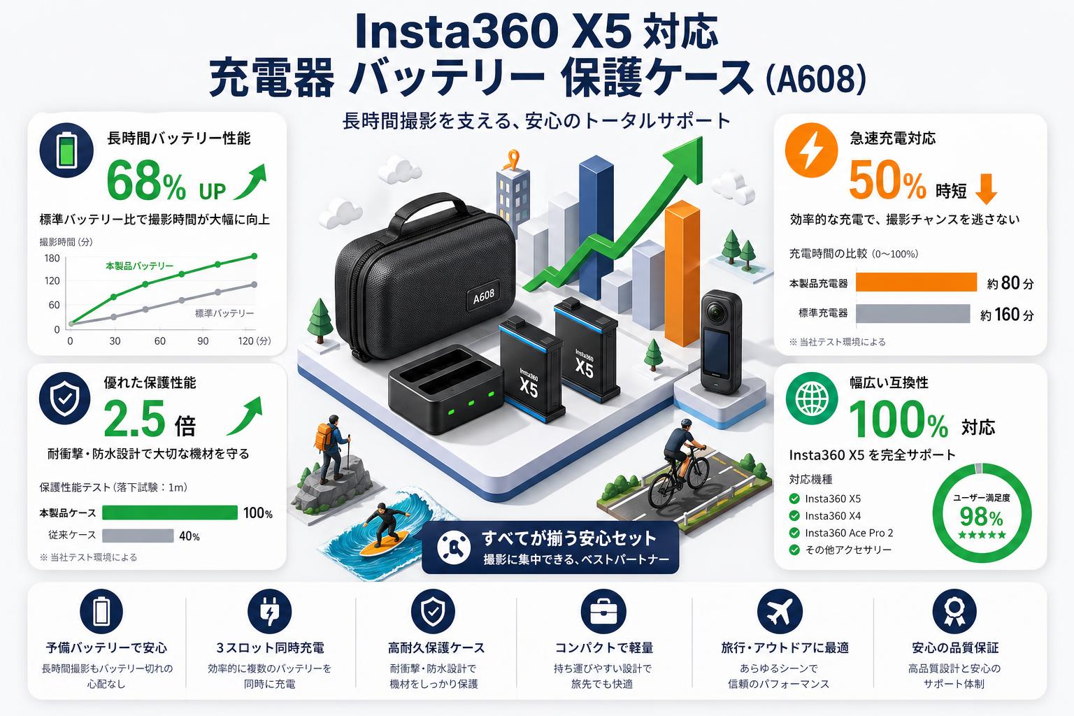 Insta360 X5 対応 充電器 バッテリー 保護ケース (A608) おもな対象のお客様