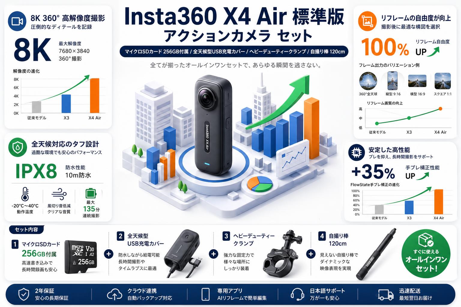 Insta360 X4 Air 標準版 アクションカメラ  (マイクロSDカード 256GB付属）/ 全天候型USB充電カバー / ヘビーデューティークランプ/ 自撮り棒 120cm セット 概要