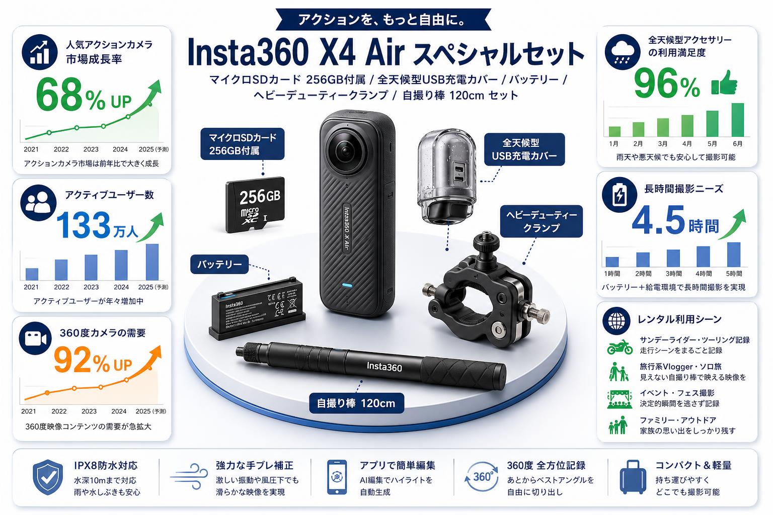 Insta360 X4 Air (マイクロSDカード 256GB付属）/ 全天候型USB充電カバー / バッテリー / ヘビーデューティークランプ/ 自撮り棒 120cm セット おもな対象のお客様