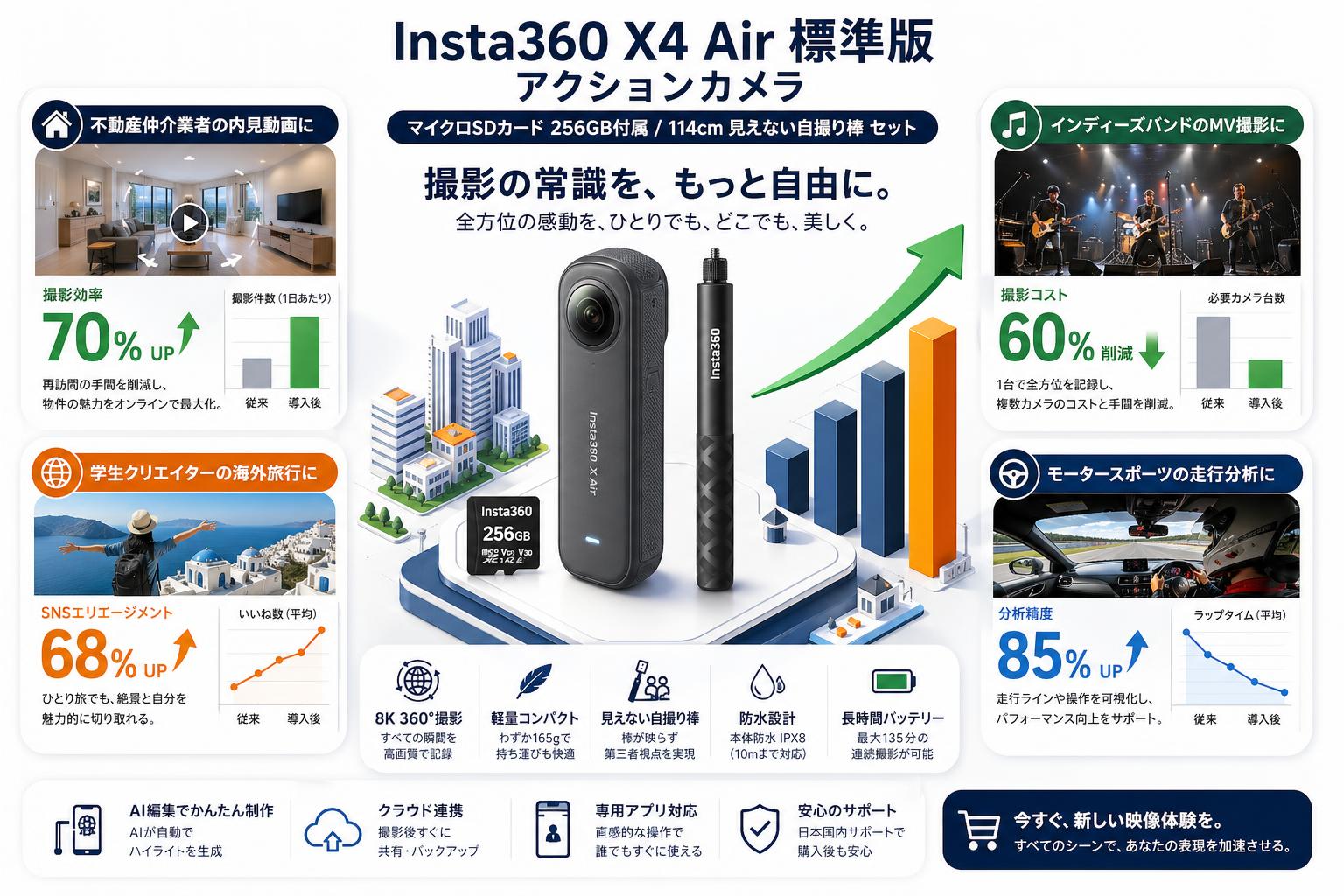 Insta360 X4 Air 標準版 アクションカメラ (マイクロSDカード 256GB付属） / 114cm 見えない自撮り棒 セット おもな対象のお客様