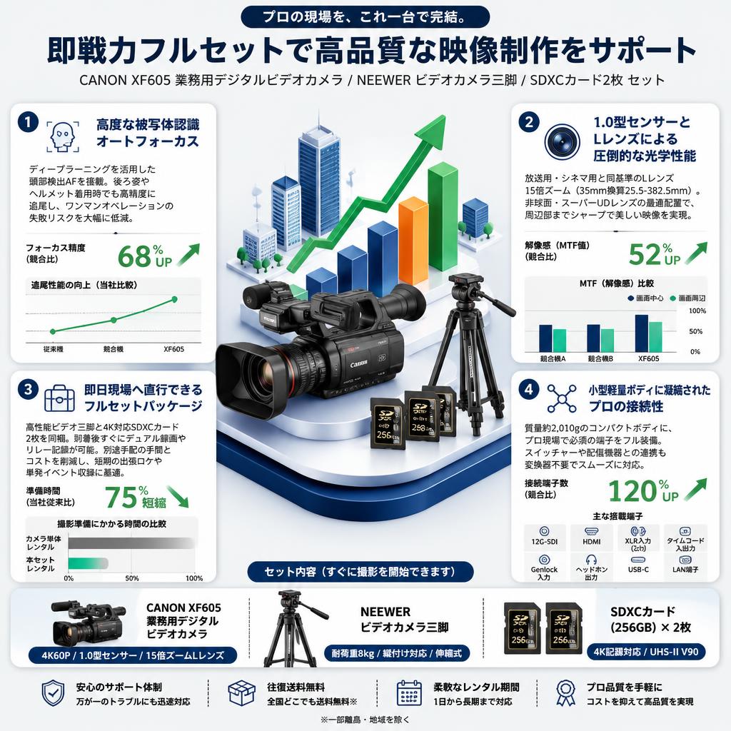 CANON XF605 業務用デジタルビデオカメラ / NEEWER ビデオカメラ三脚  / SDXCカード2枚 セット セールスポイント