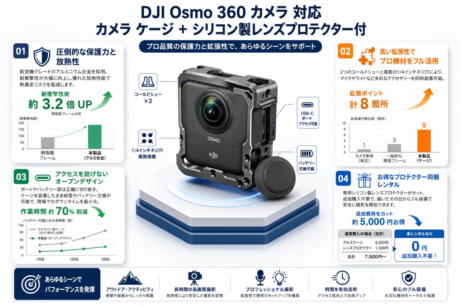 DJI Osmo 360 カメラ 対応 カメラ ケージ + シリコン製レンズプロテクター付 セールスポイント