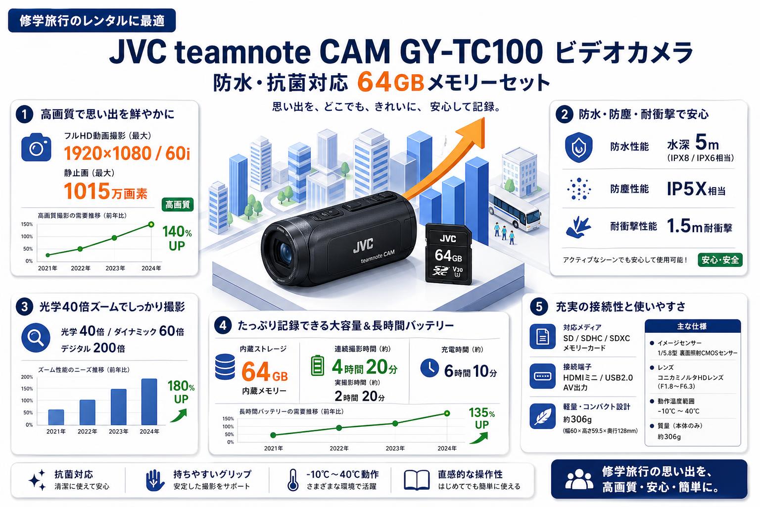 【修学旅行のレンタルに最適 】JVC teamnote CAM GY-TC100 ビデオカメラ 防水 抗菌対応　64GBメモリーセット スペック