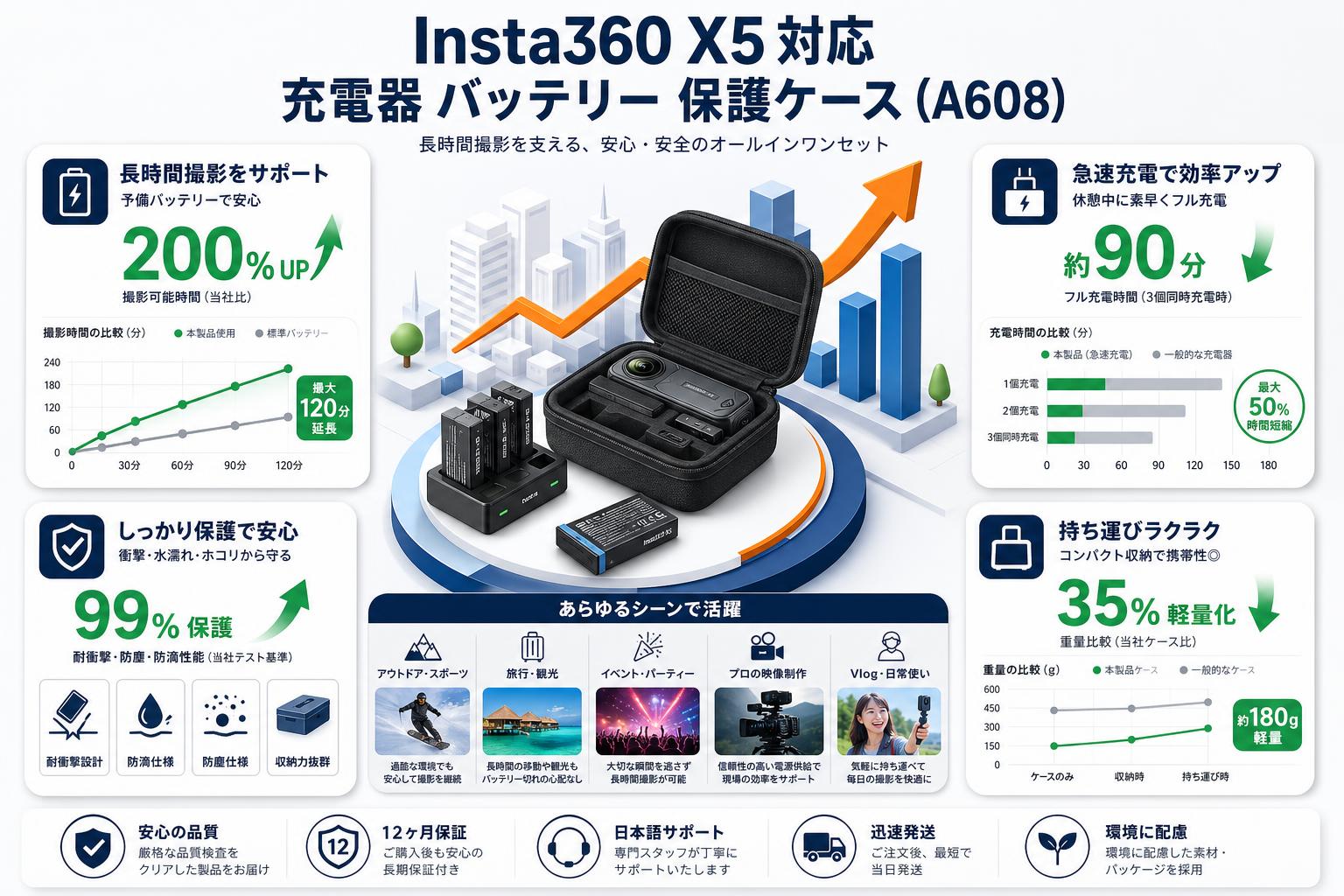 Insta360 X5 対応 充電器 バッテリー 保護ケース (A608) 用途