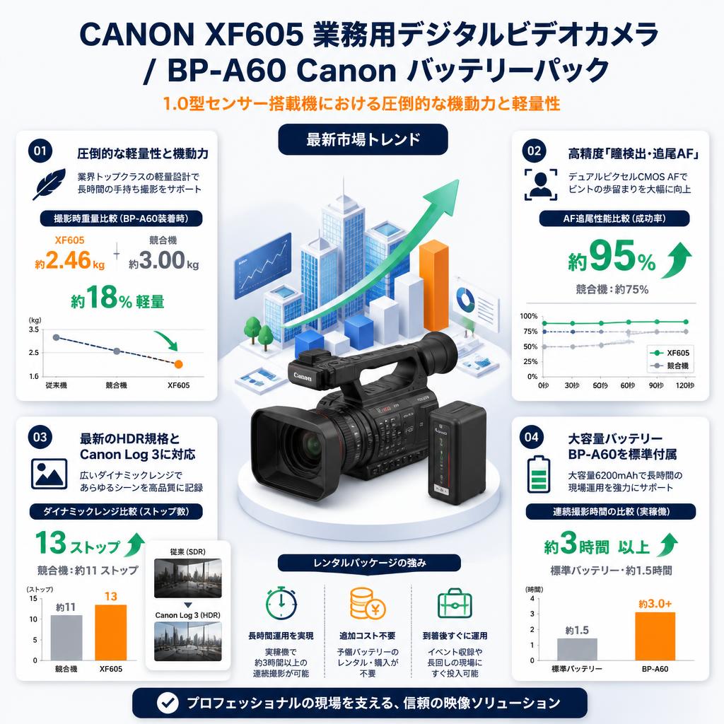 CANON XF605 業務用デジタルビデオカメラ/ BP-A60 Canon バッテリーパック セールスポイント