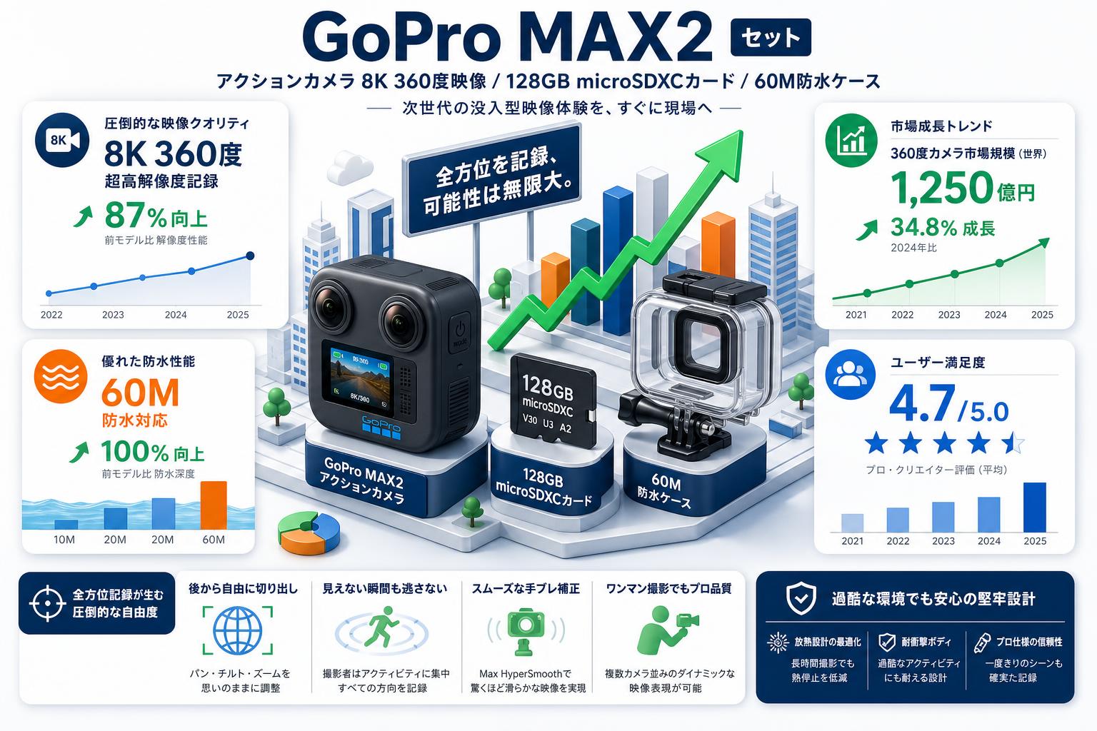 GoPro MAX2 アクションカメラ 8K 360度映像 / 128GB microSDXCカード / 60M防水ケース セット 概要