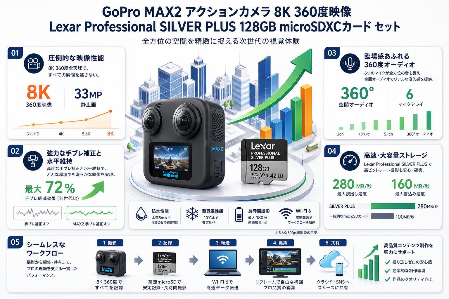 GoPro MAX2 アクションカメラ 8K 360度映像 / Lexar Professional SILVER PLUS 128GB microSDXCカード セット 概要