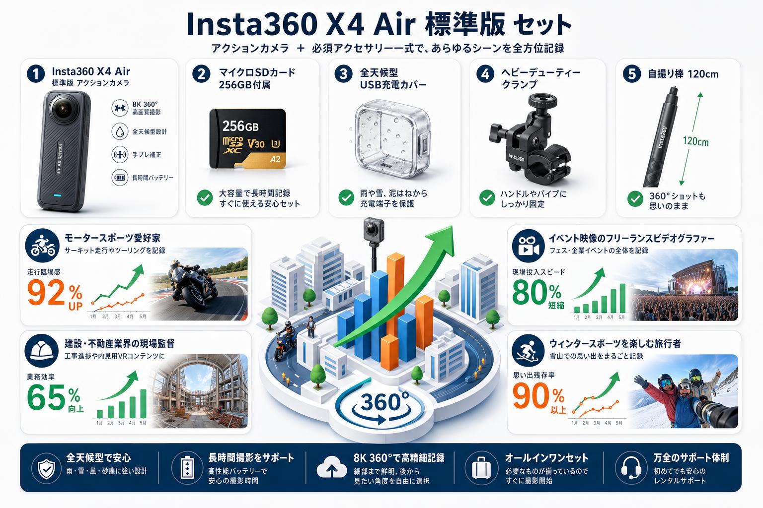 Insta360 X4 Air 標準版 アクションカメラ  (マイクロSDカード 256GB付属）/ 全天候型USB充電カバー / ヘビーデューティークランプ/ 自撮り棒 120cm セット おもな対象のお客様