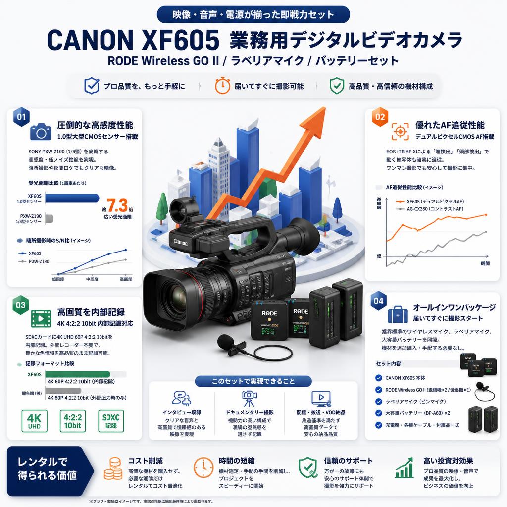 CANON XF605 業務用デジタルビデオカメラ / RODE Wireless GO II / ラベリアマイク / バッテリーセット セールスポイント