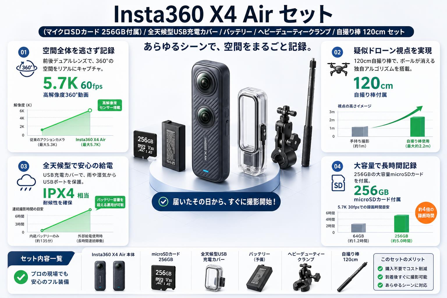 Insta360 X4 Air (マイクロSDカード 256GB付属）/ 全天候型USB充電カバー / バッテリー / ヘビーデューティークランプ/ 自撮り棒 120cm セット セールスポイント