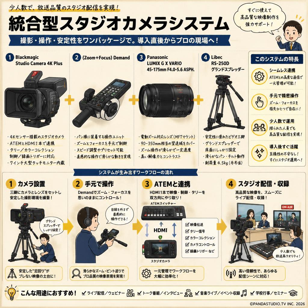 Blackmagic Studio Camera 4K Plus＋(Zoom＋Focus)Demand＋Panasonic LUMIX G X VARIO  45-175mm F4.0-5.6 ASPH＋Libec RS-250Dグランドスプレッダー 概要