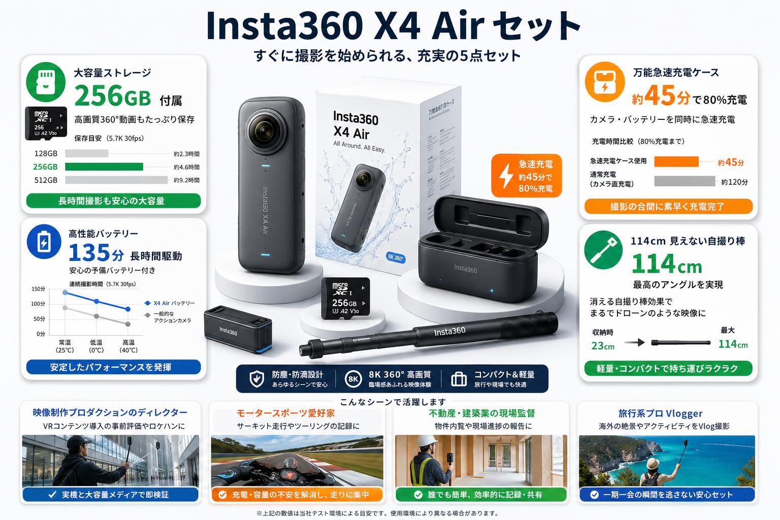 Insta360 X4 Air (マイクロSDカード 256GB付属） / バッテリー / X4 Air 用 万能急速充電ケース / 114cm 見えない自撮り棒 /  セット おもな対象のお客様