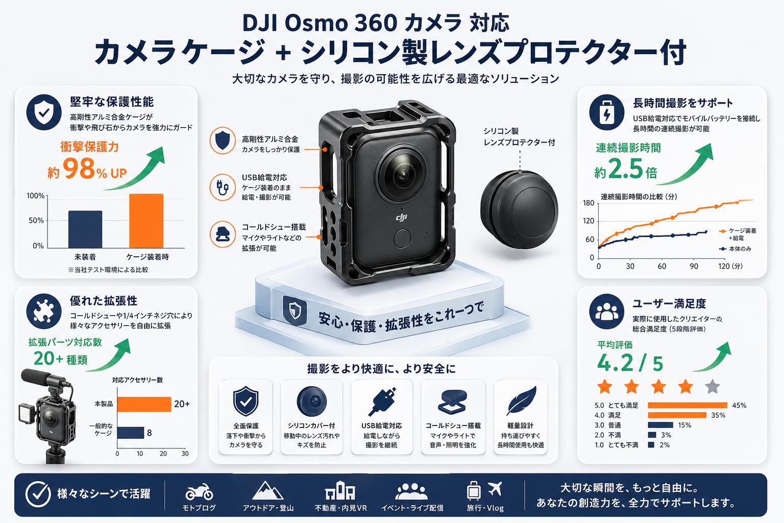 DJI Osmo 360 カメラ 対応 カメラ ケージ + シリコン製レンズプロテクター付 インターネット上のお客様の声（評判）