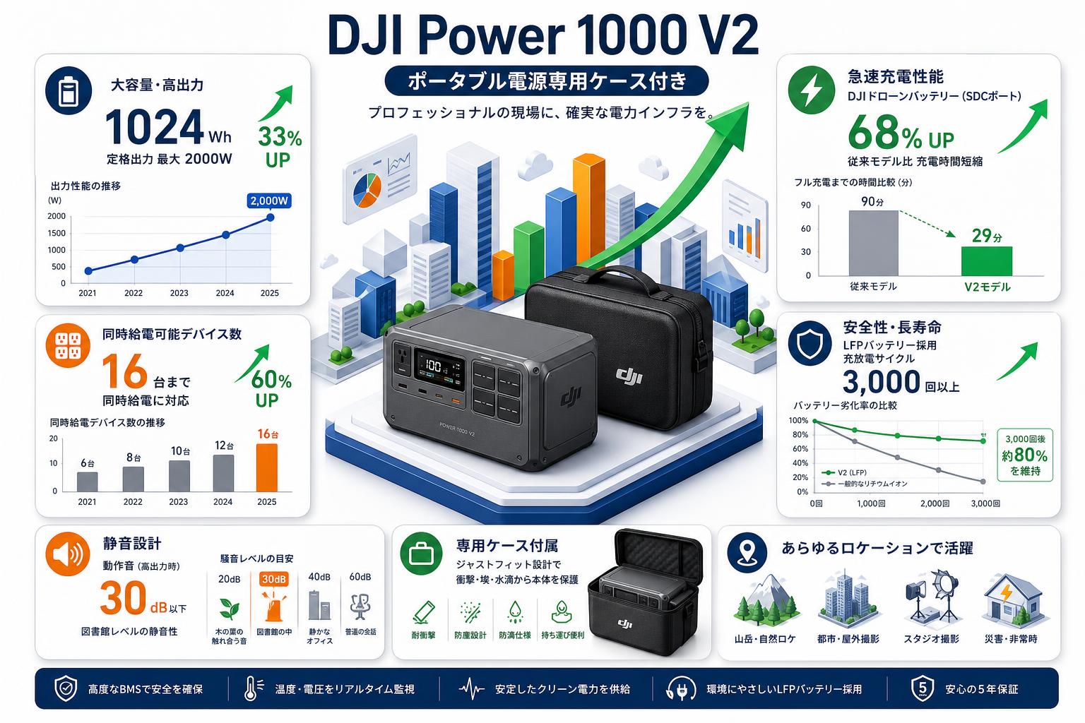 DJI Power 1000 V2 ポータブル電源専用ケース付き 概要