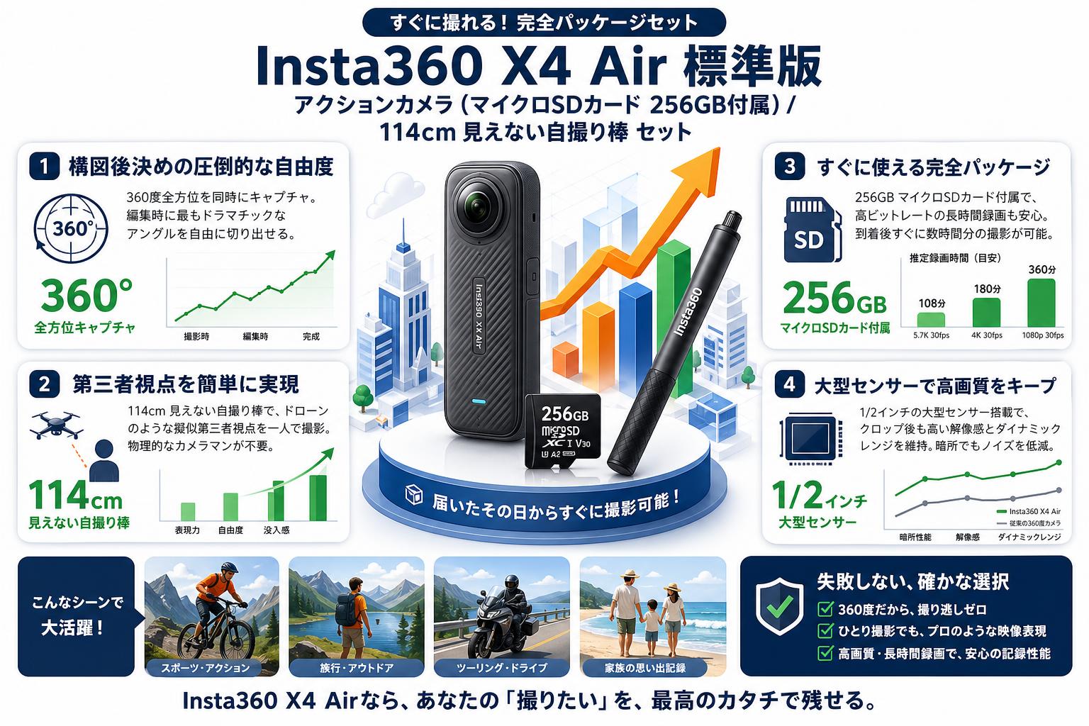 Insta360 X4 Air 標準版 アクションカメラ (マイクロSDカード 256GB付属） / 114cm 見えない自撮り棒 セット セールスポイント