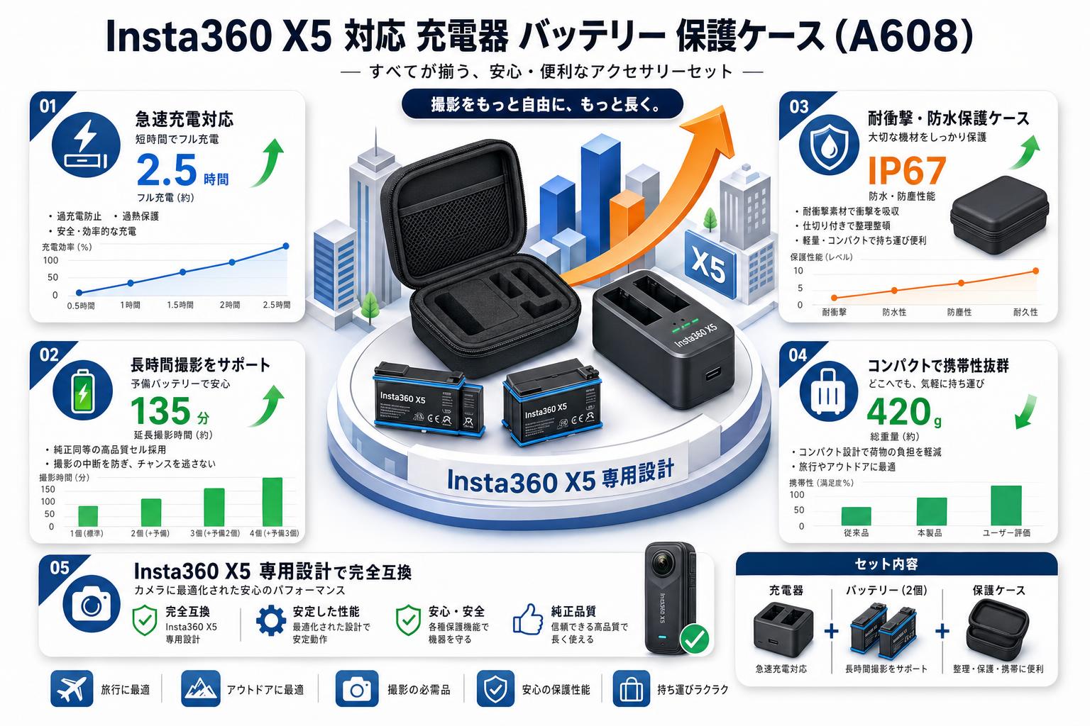 Insta360 X5 対応 充電器 バッテリー 保護ケース (A608) セールスポイント