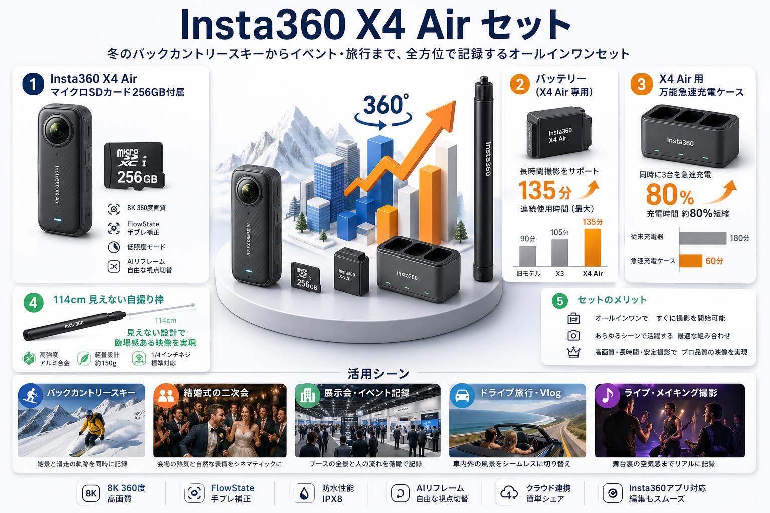Insta360 X4 Air (マイクロSDカード 256GB付属） / バッテリー / X4 Air 用 万能急速充電ケース / 114cm 見えない自撮り棒 /  セット 用途