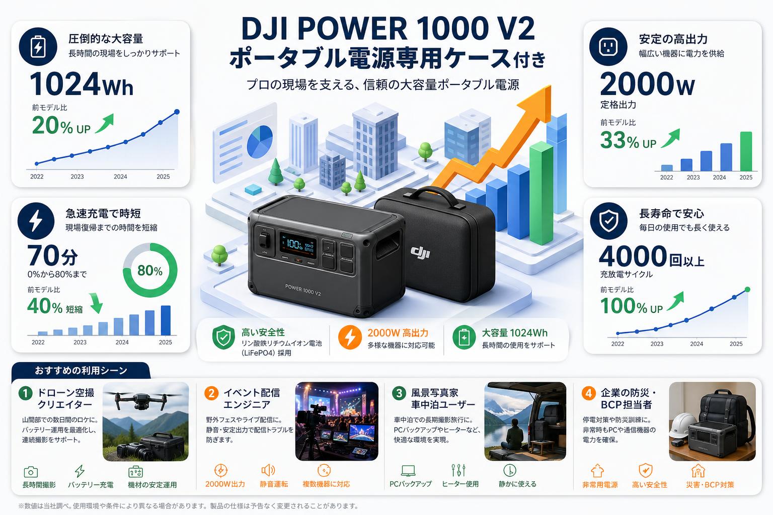 DJI Power 1000 V2 ポータブル電源専用ケース付き おもな対象のお客様