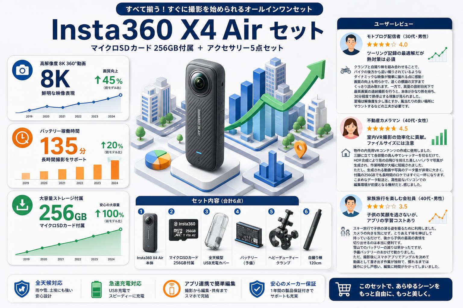 Insta360 X4 Air (マイクロSDカード 256GB付属）/ 全天候型USB充電カバー / バッテリー / ヘビーデューティークランプ/ 自撮り棒 120cm セット インターネット上のお客様の声（評判）