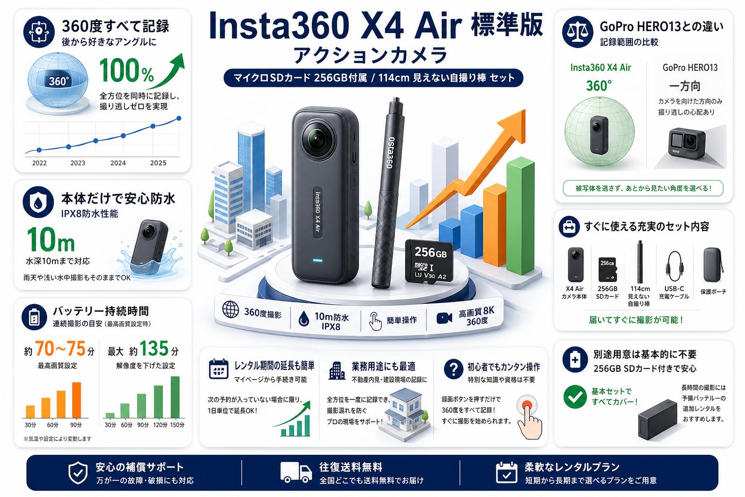 Insta360 X4 Air 標準版 アクションカメラ (マイクロSDカード 256GB付属） / 114cm 見えない自撮り棒 セット FAQ（よくある質問と答え）