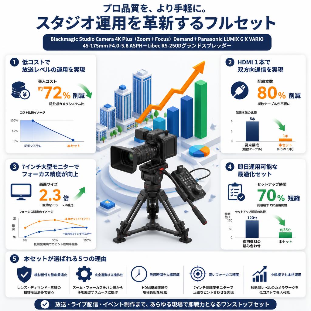 Blackmagic Studio Camera 4K Plus＋(Zoom＋Focus)Demand＋Panasonic LUMIX G X VARIO  45-175mm F4.0-5.6 ASPH＋Libec RS-250Dグランドスプレッダー セールスポイント