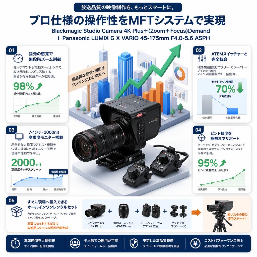 Blackmagic Studio Camera 4K Plus＋(Zoom＋Focus)Demand＋Panasonic LUMIX G X VARIO  45-175mm F4.0-5.6 ASPH セールスポイント