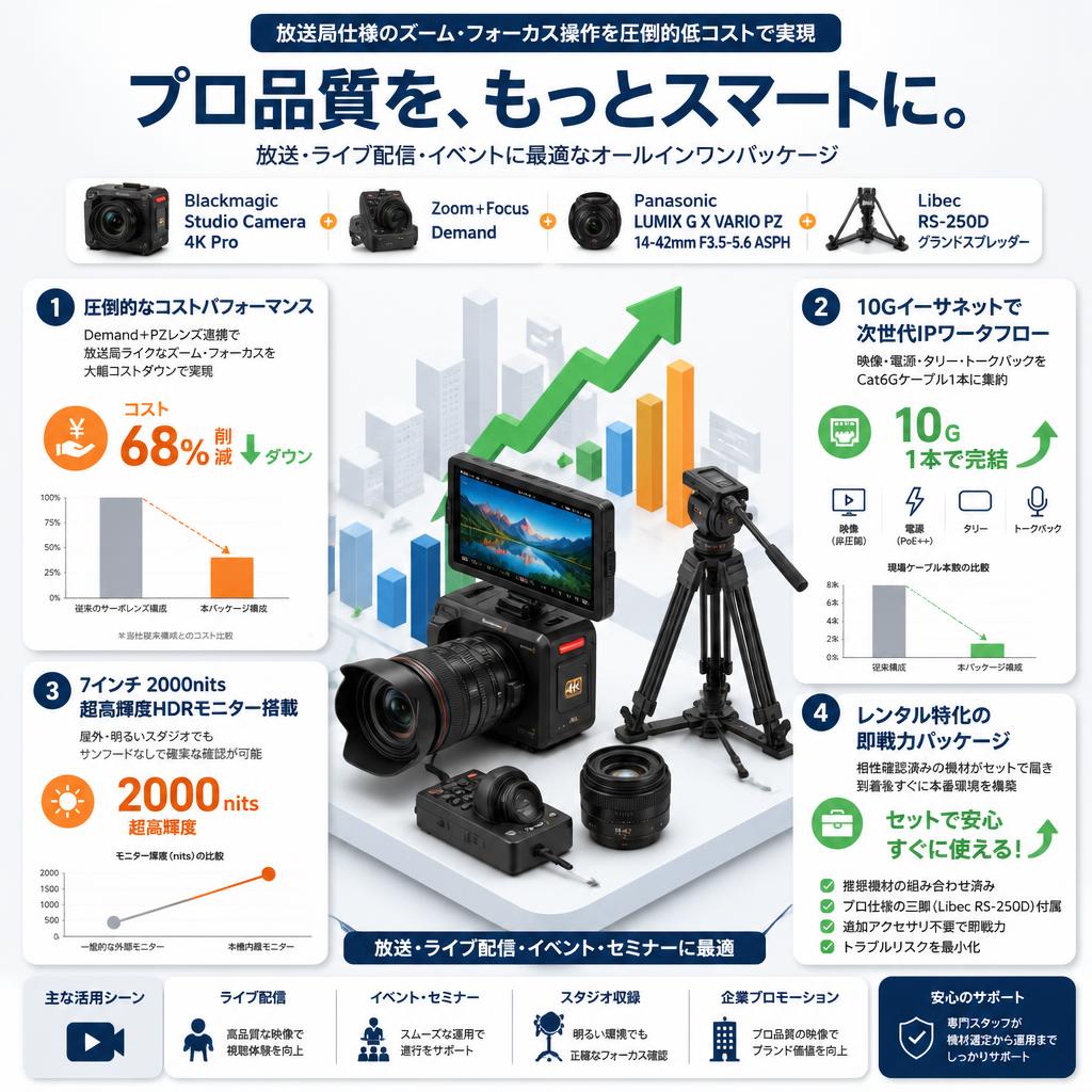 Blackmagic Studio Camera 4K Pro＋(Zoom＋Focus)Demand＋Panasonic LUMIX G X VARIO PZ 14-42mm F3.5-5.6 ASPH＋Libec RS-250Dグランドスプレッダー セールスポイント