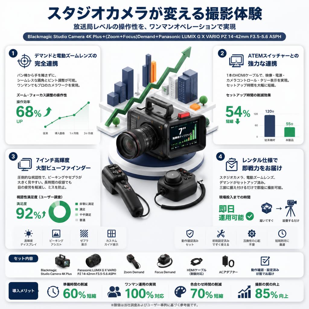 Blackmagic Studio Camera 4K Plus＋(Zoom＋Focus)Demand＋Panasonic LUMIX G X VARIO PZ 14-42mm F3.5-5.6 ASPH セールスポイント