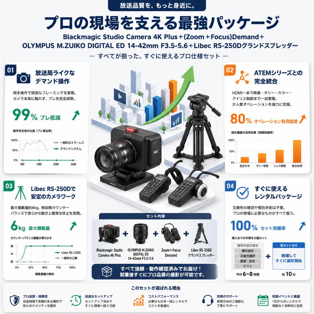 Blackmagic Studio Camera 4K Plus＋(Zoom＋Focus)Demand＋OLYMPUS M.ZUIKO DIGITAL ED 14-42mm F3.5-5.6＋Libec RS-250Dグランドスプレッダー セールスポイント