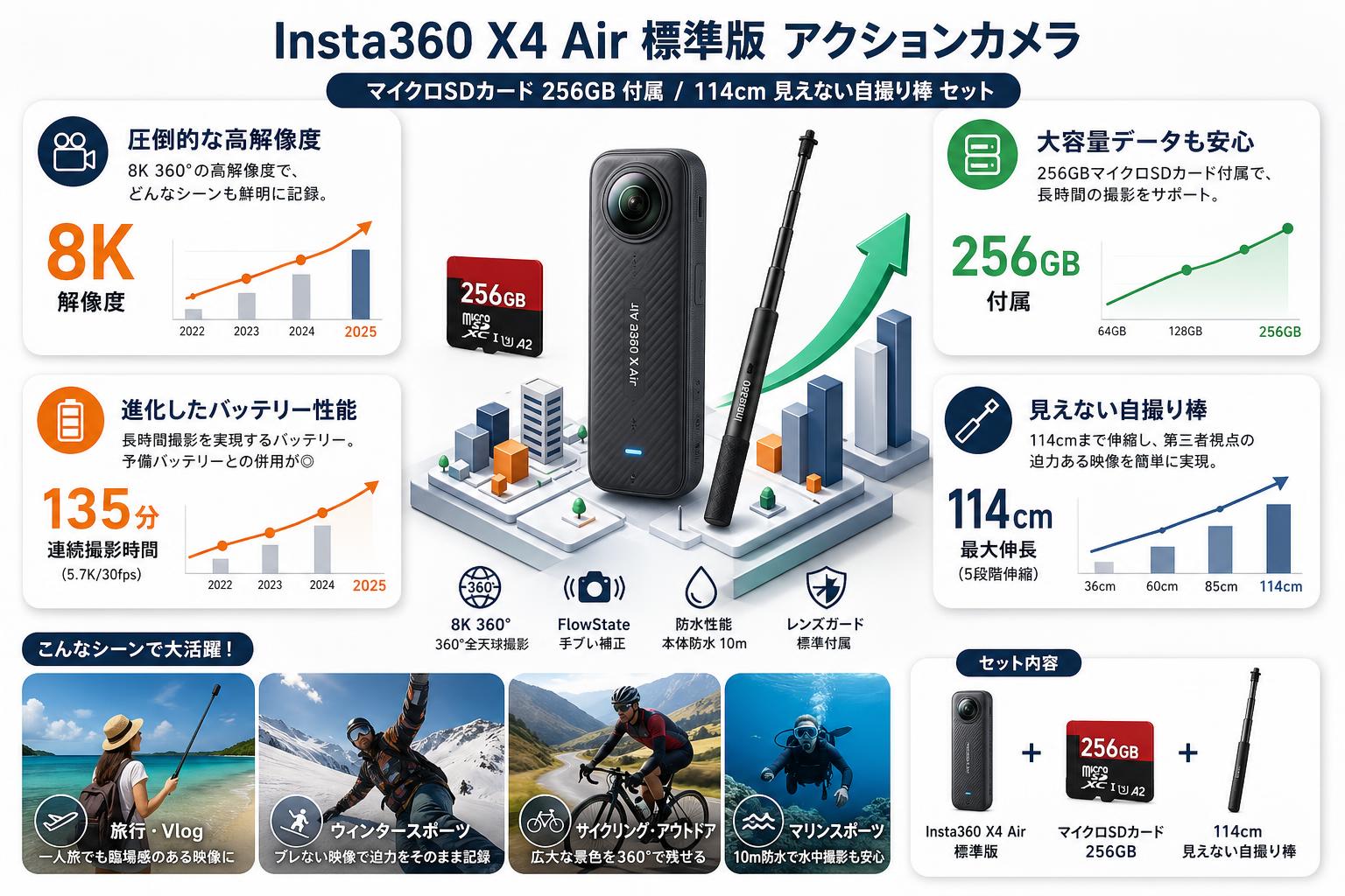 Insta360 X4 Air 標準版 アクションカメラ (マイクロSDカード 256GB付属） / 114cm 見えない自撮り棒 セット インターネット上のお客様の声（評判）
