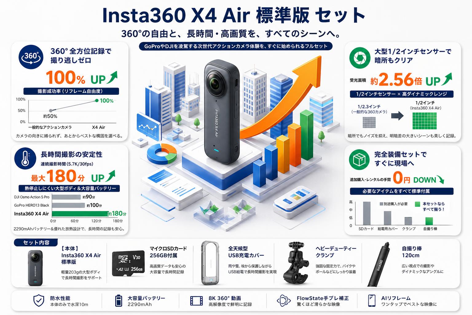 Insta360 X4 Air 標準版 アクションカメラ  (マイクロSDカード 256GB付属）/ 全天候型USB充電カバー / ヘビーデューティークランプ/ 自撮り棒 120cm セット セールスポイント