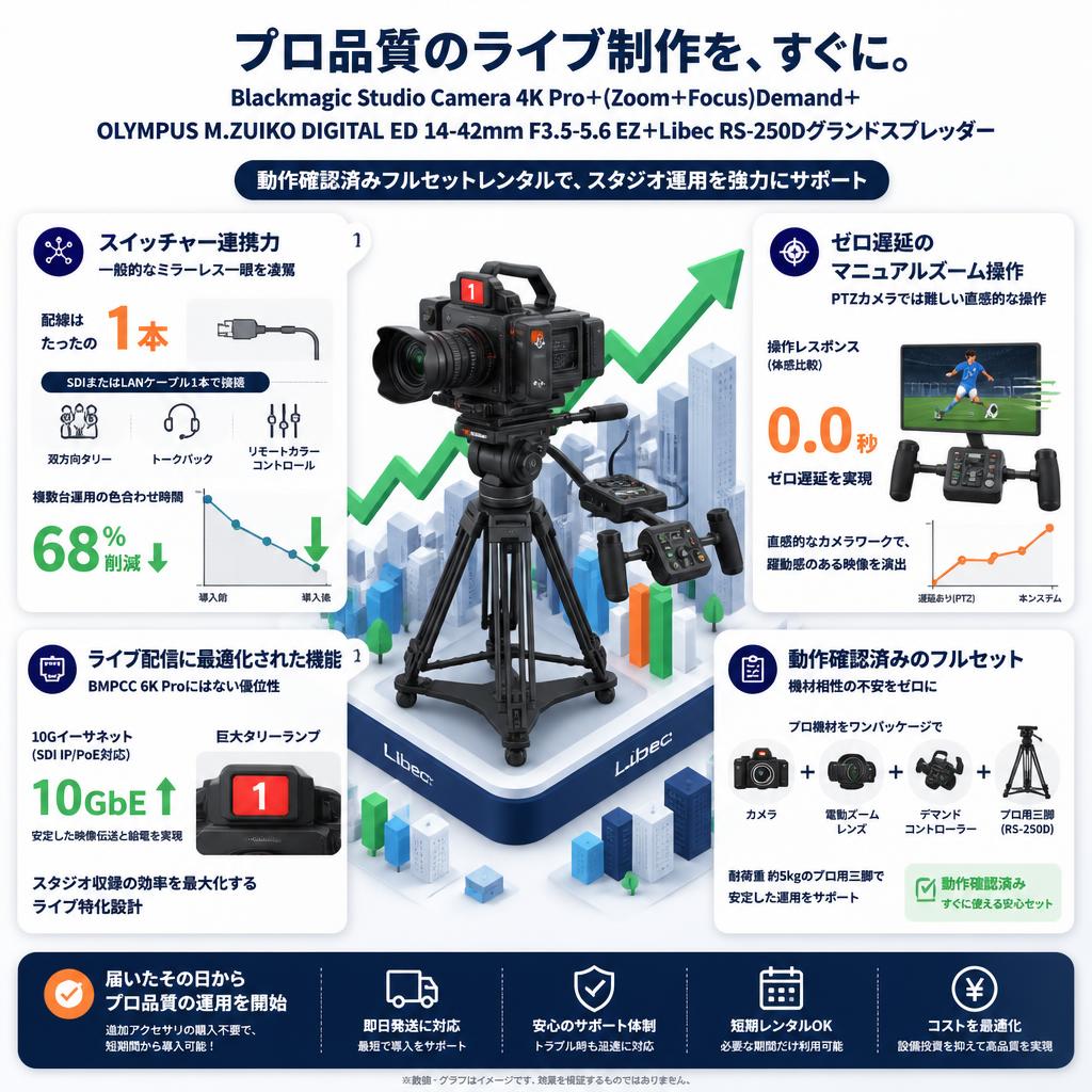 Blackmagic Studio Camera 4K Pro＋(Zoom＋Focus)Demand＋OLYMPUS M.ZUIKO DIGITAL ED 14-42mm F3.5-5.6 EZ＋Libec RS-250Dグランドスプレッダー セールスポイント