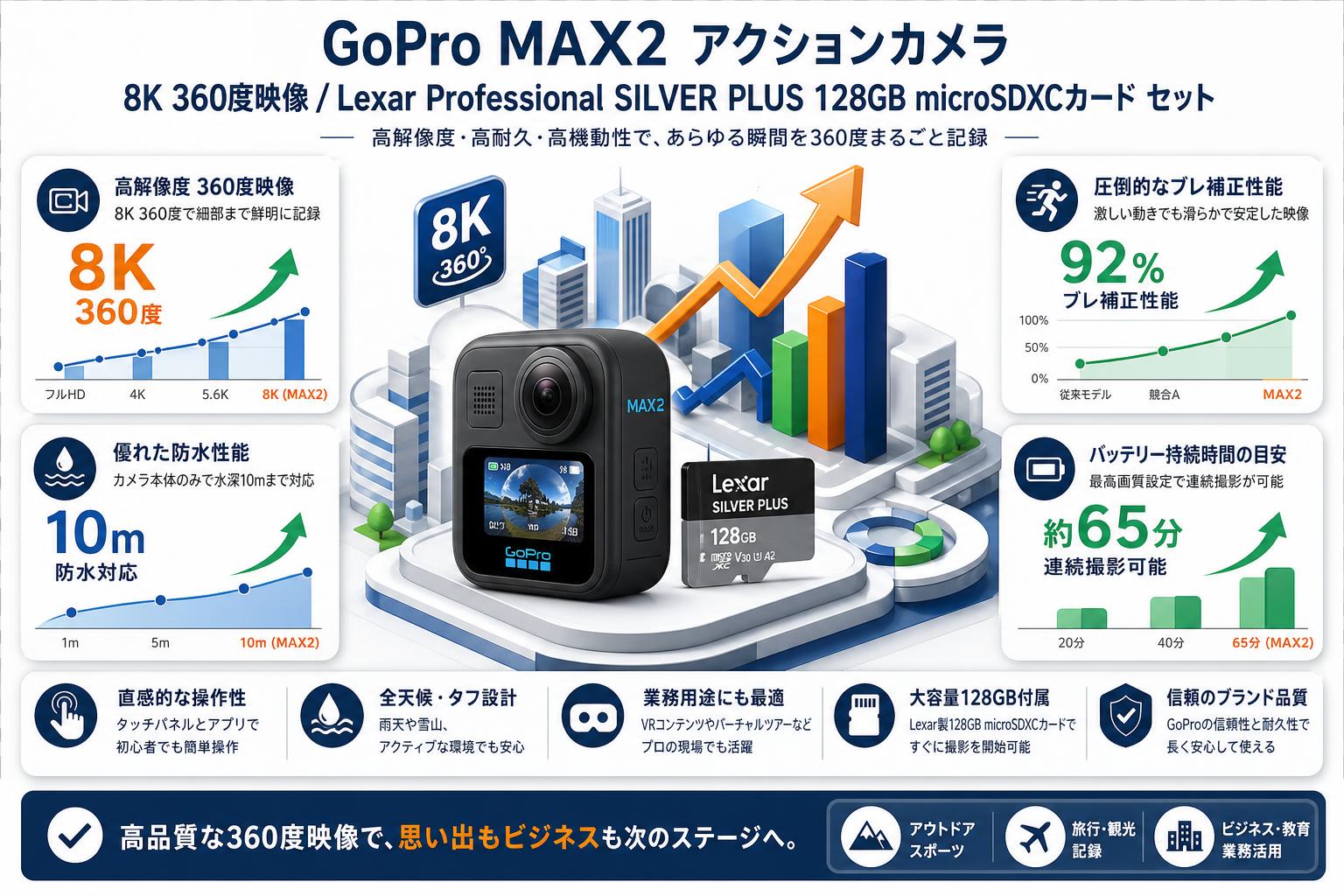 GoPro MAX2 アクションカメラ 8K 360度映像 / Lexar Professional SILVER PLUS 128GB microSDXCカード セット FAQ（よくある質問と答え）