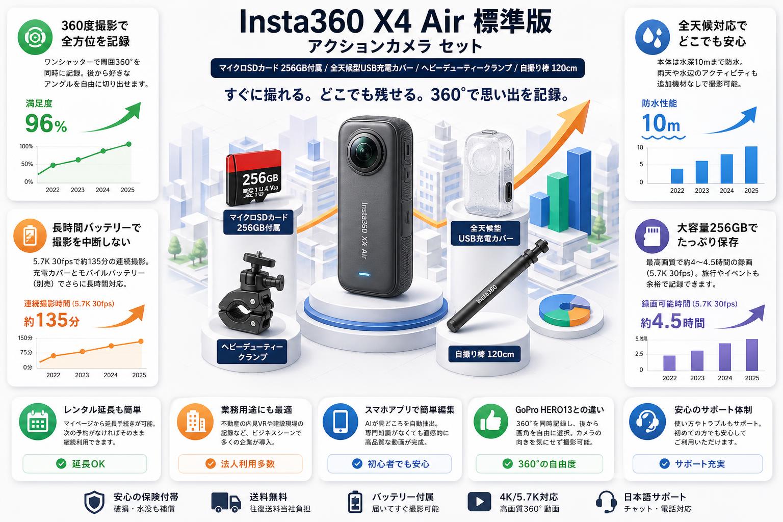 Insta360 X4 Air 標準版 アクションカメラ  (マイクロSDカード 256GB付属）/ 全天候型USB充電カバー / ヘビーデューティークランプ/ 自撮り棒 120cm セット FAQ（よくある質問と答え）
