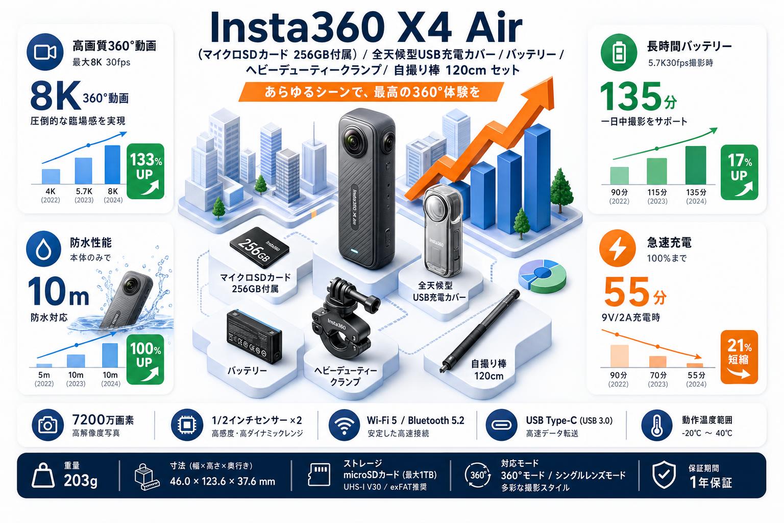 Insta360 X4 Air (マイクロSDカード 256GB付属）/ 全天候型USB充電カバー / バッテリー / ヘビーデューティークランプ/ 自撮り棒 120cm セット スペック