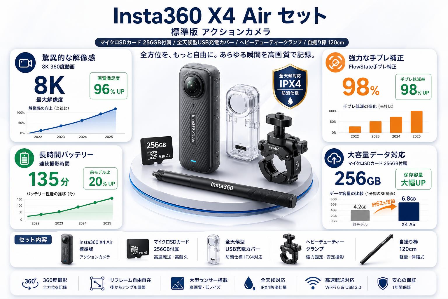Insta360 X4 Air 標準版 アクションカメラ  (マイクロSDカード 256GB付属）/ 全天候型USB充電カバー / ヘビーデューティークランプ/ 自撮り棒 120cm セット インターネット上のお客様の声（評判）