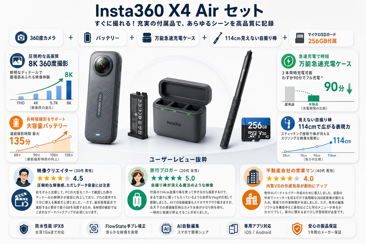 Insta360 X4 Air (マイクロSDカード 256GB付属） / バッテリー / X4 Air 用 万能急速充電ケース / 114cm 見えない自撮り棒 /  セット インターネット上のお客様の声（評判）