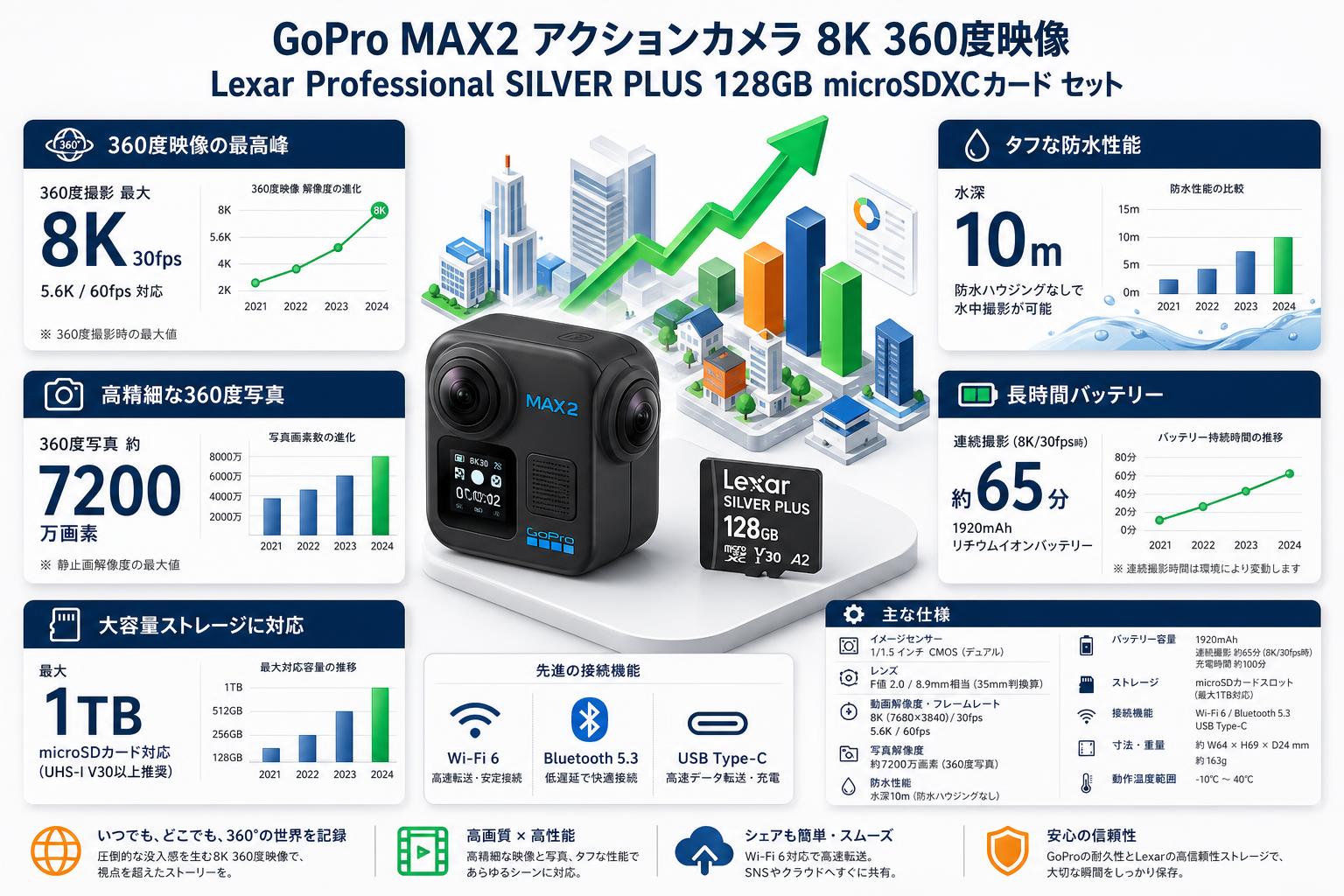 GoPro MAX2 アクションカメラ 8K 360度映像 / Lexar Professional SILVER PLUS 128GB microSDXCカード セット スペック