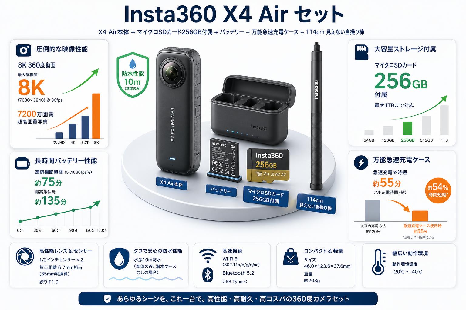 Insta360 X4 Air (マイクロSDカード 256GB付属） / バッテリー / X4 Air 用 万能急速充電ケース / 114cm 見えない自撮り棒 /  セット スペック