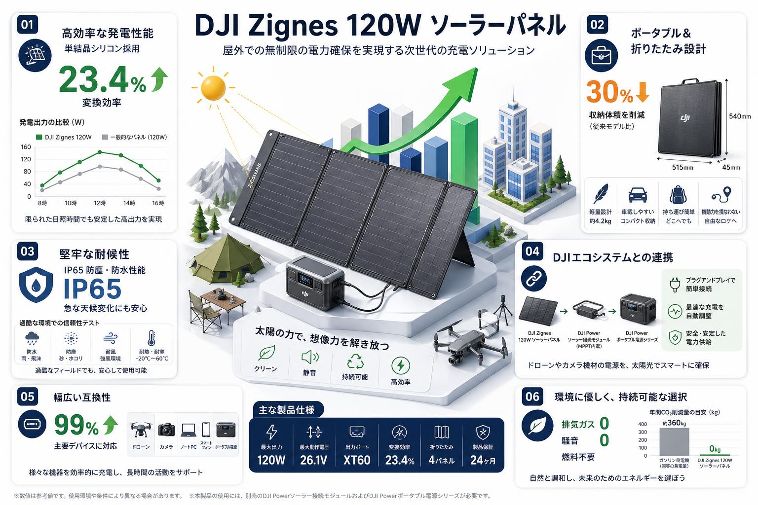 DJI Zignes 120W ソーラーパネル 概要