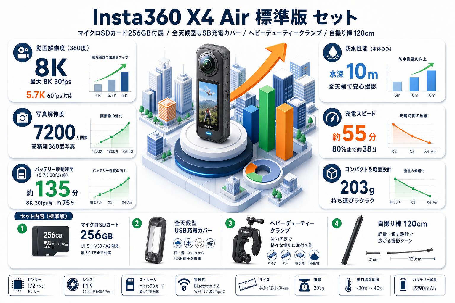 Insta360 X4 Air 標準版 アクションカメラ  (マイクロSDカード 256GB付属）/ 全天候型USB充電カバー / ヘビーデューティークランプ/ 自撮り棒 120cm セット スペック