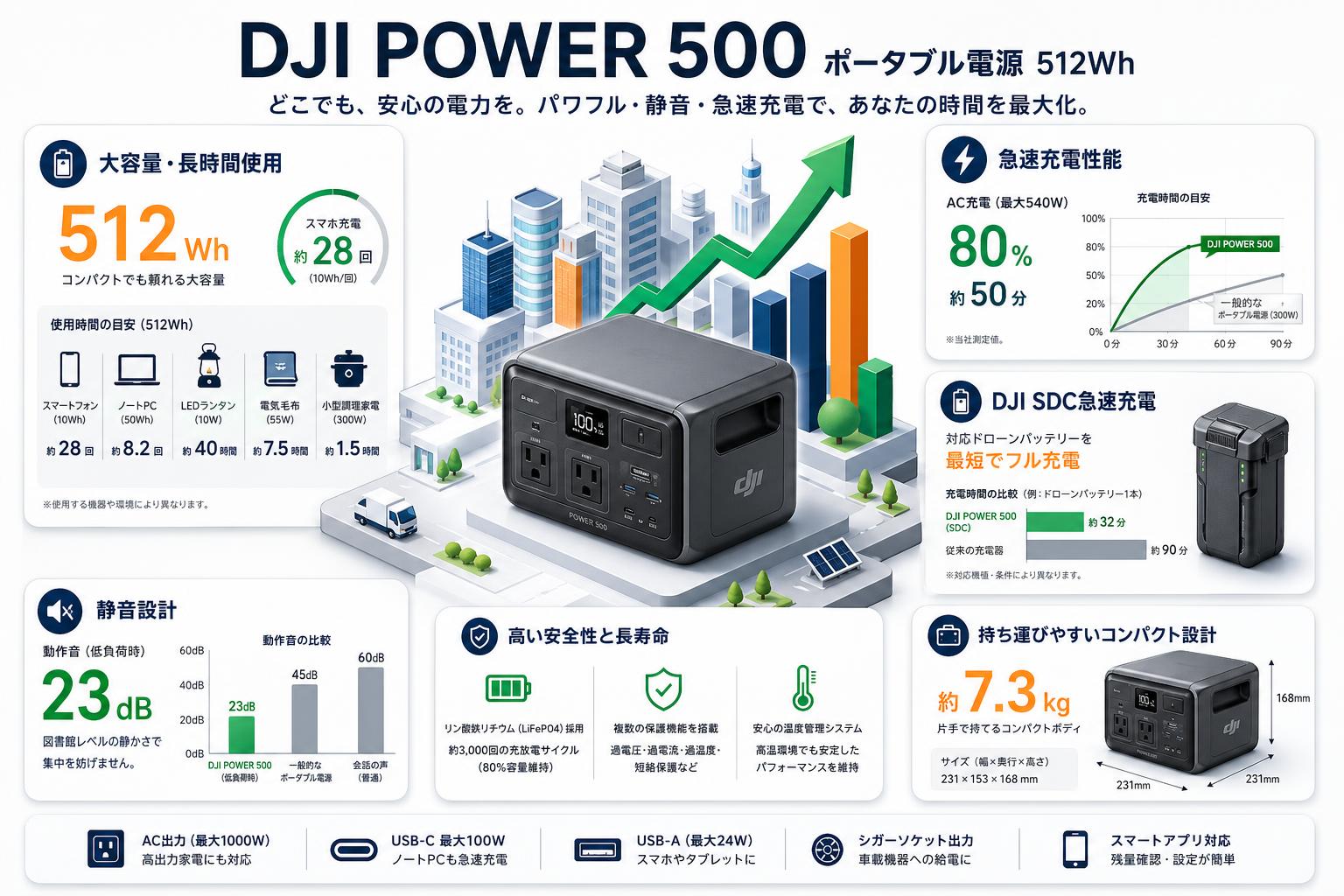 DJI Power 500 ポータブル電源 512Wh おもな対象のお客様