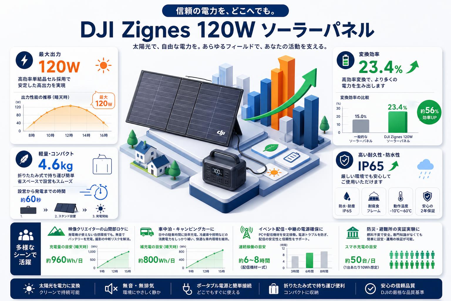 DJI Zignes 120W ソーラーパネル おもな対象のお客様